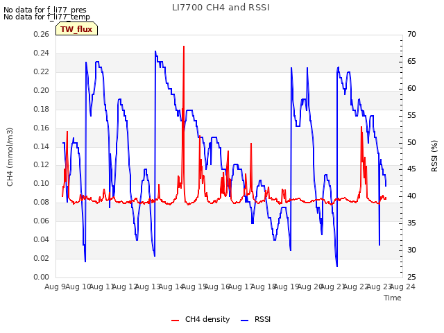 plot of LI7700 CH4 and RSSI