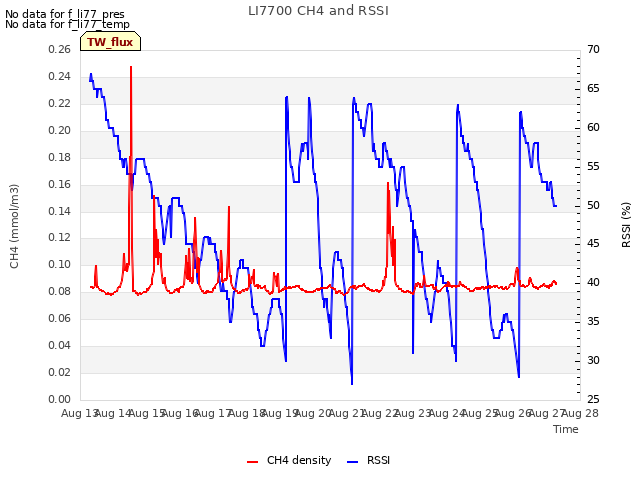 plot of LI7700 CH4 and RSSI