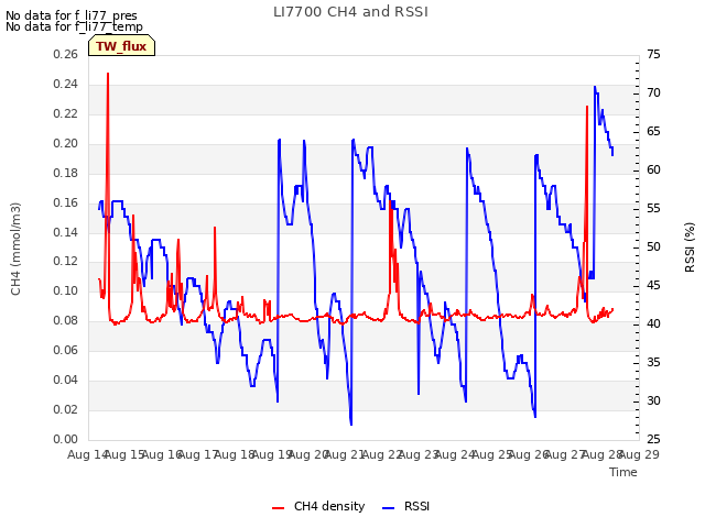 plot of LI7700 CH4 and RSSI