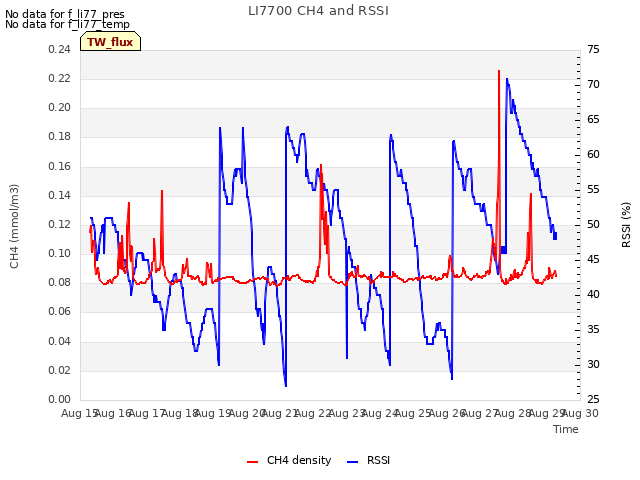 plot of LI7700 CH4 and RSSI