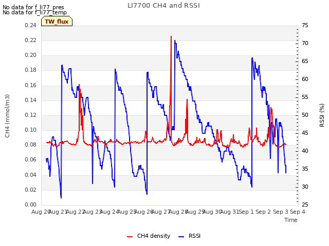 plot of LI7700 CH4 and RSSI