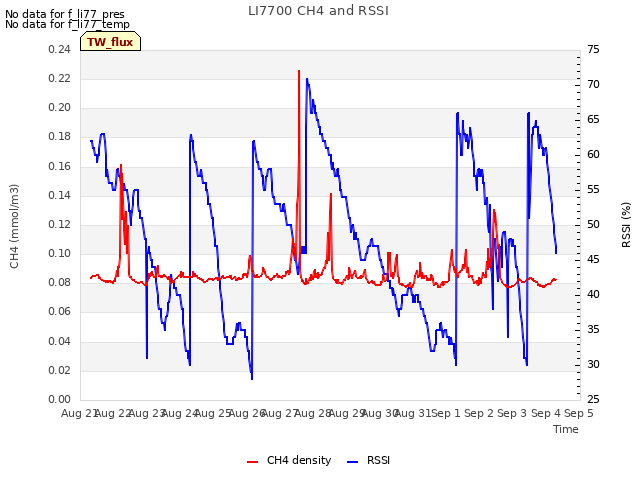 plot of LI7700 CH4 and RSSI