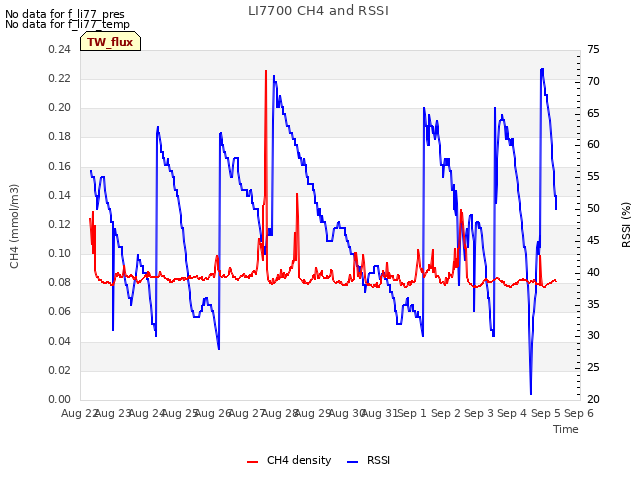 plot of LI7700 CH4 and RSSI