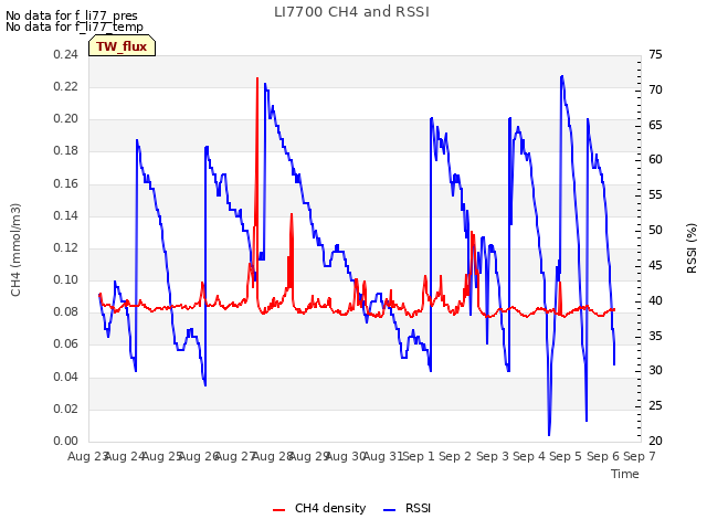 plot of LI7700 CH4 and RSSI