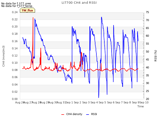 plot of LI7700 CH4 and RSSI