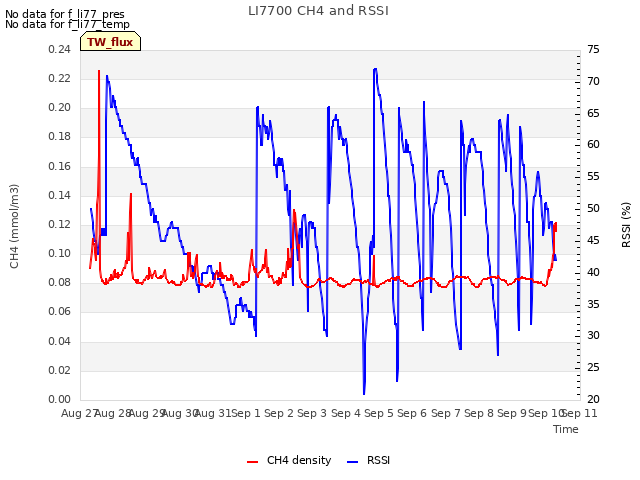 plot of LI7700 CH4 and RSSI