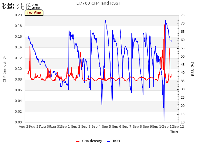 plot of LI7700 CH4 and RSSI