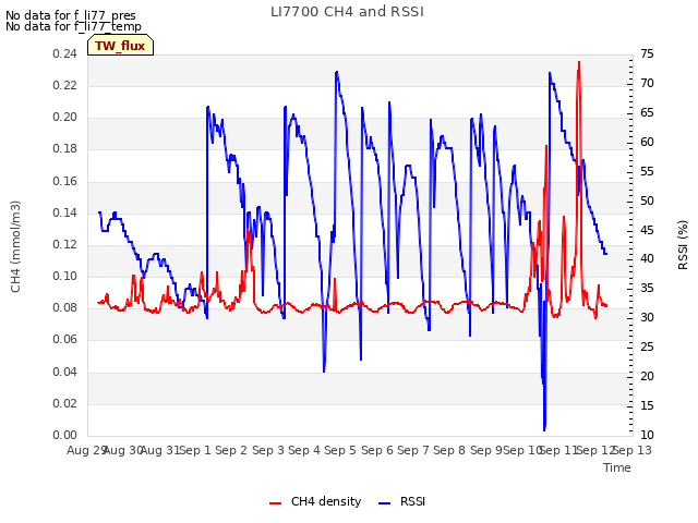 plot of LI7700 CH4 and RSSI