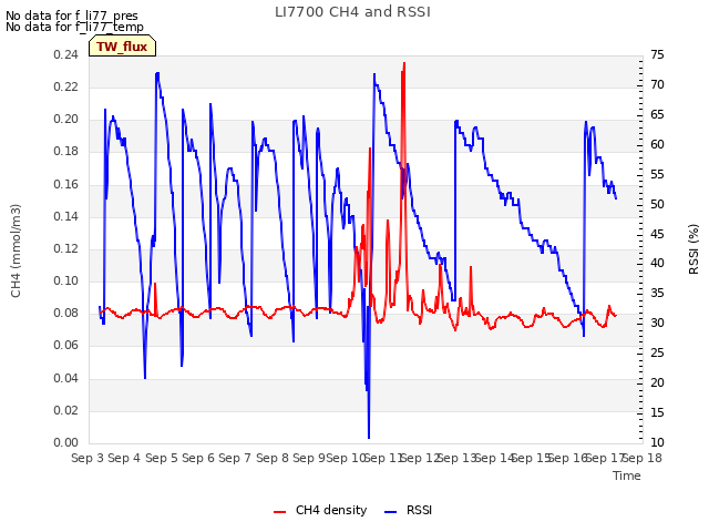 plot of LI7700 CH4 and RSSI