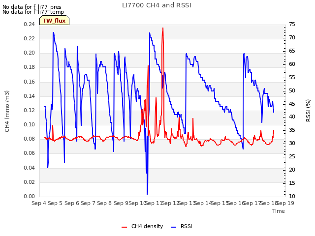 plot of LI7700 CH4 and RSSI