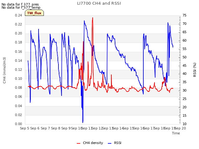 plot of LI7700 CH4 and RSSI