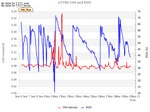 plot of LI7700 CH4 and RSSI