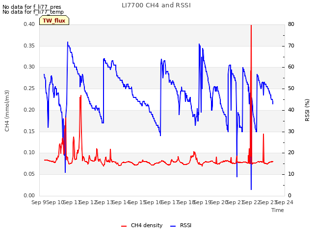 plot of LI7700 CH4 and RSSI