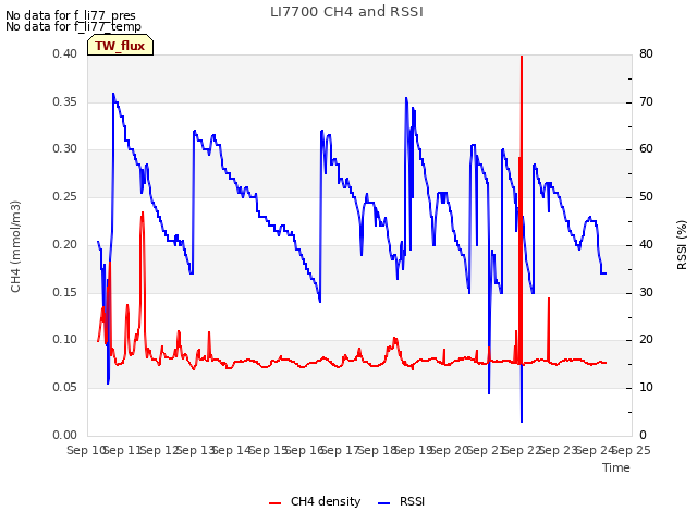 plot of LI7700 CH4 and RSSI