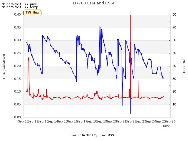 plot of LI7700 CH4 and RSSI