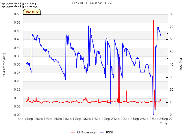 plot of LI7700 CH4 and RSSI