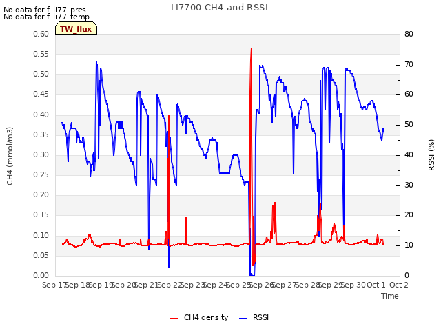 plot of LI7700 CH4 and RSSI