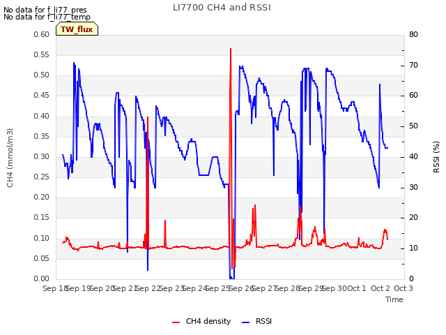 plot of LI7700 CH4 and RSSI