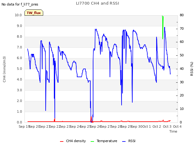 plot of LI7700 CH4 and RSSI