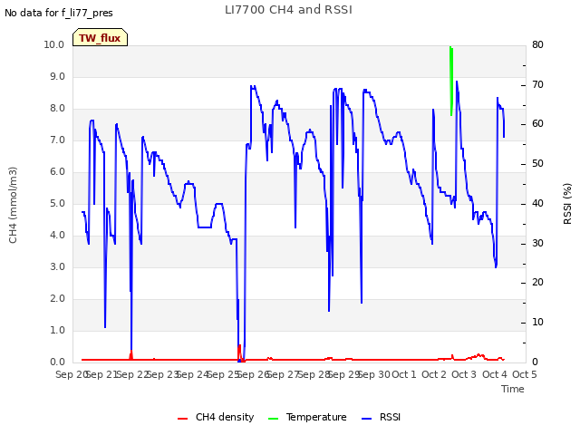 plot of LI7700 CH4 and RSSI