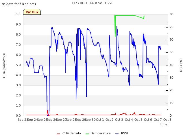 plot of LI7700 CH4 and RSSI