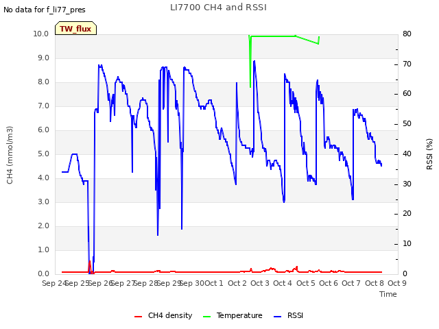 plot of LI7700 CH4 and RSSI