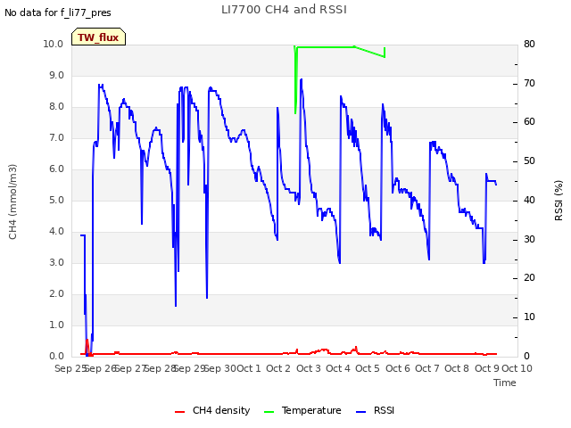 plot of LI7700 CH4 and RSSI