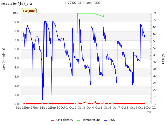 plot of LI7700 CH4 and RSSI