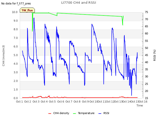 plot of LI7700 CH4 and RSSI