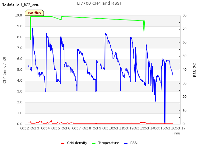 plot of LI7700 CH4 and RSSI