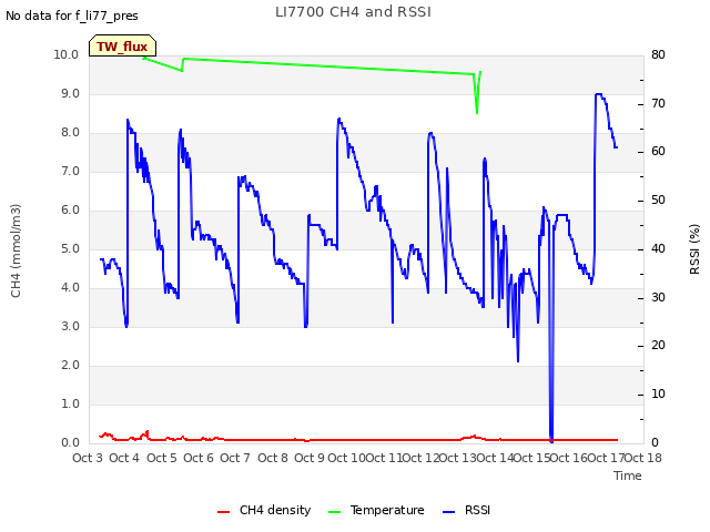 plot of LI7700 CH4 and RSSI