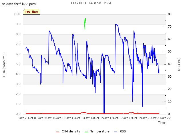 plot of LI7700 CH4 and RSSI