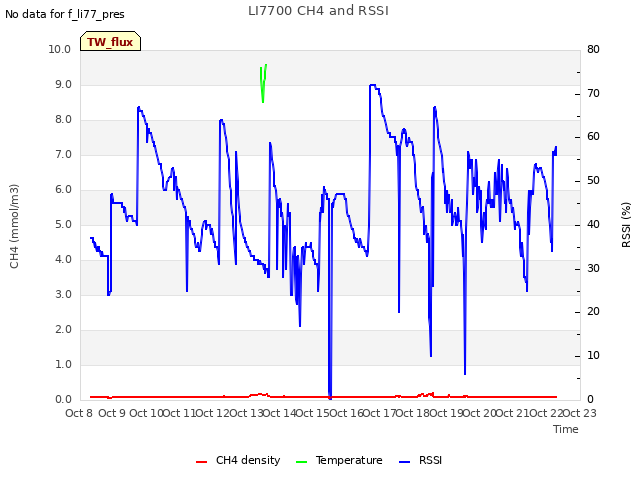 plot of LI7700 CH4 and RSSI