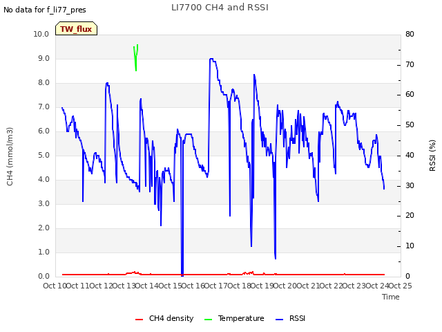 plot of LI7700 CH4 and RSSI