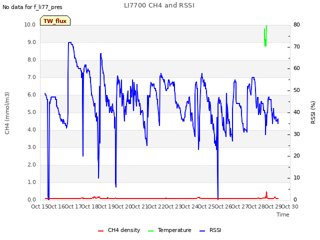 plot of LI7700 CH4 and RSSI