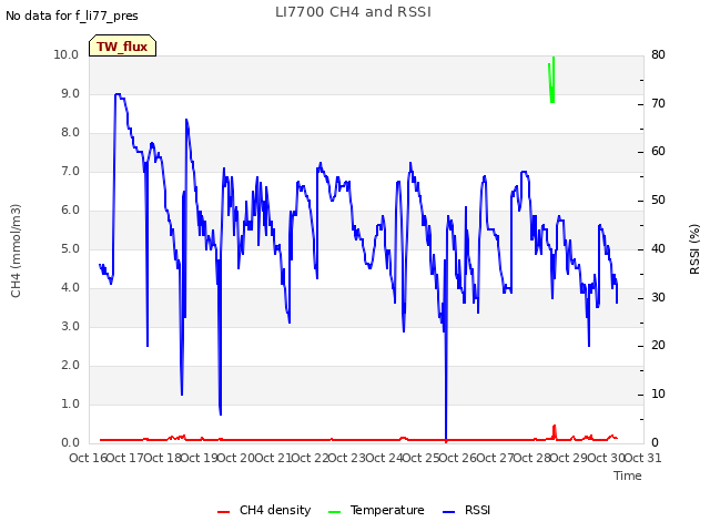 plot of LI7700 CH4 and RSSI