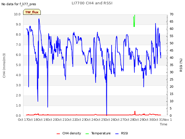 plot of LI7700 CH4 and RSSI