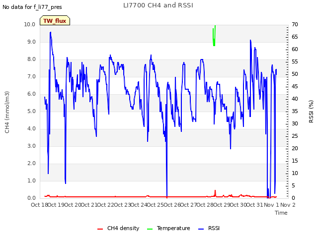 plot of LI7700 CH4 and RSSI