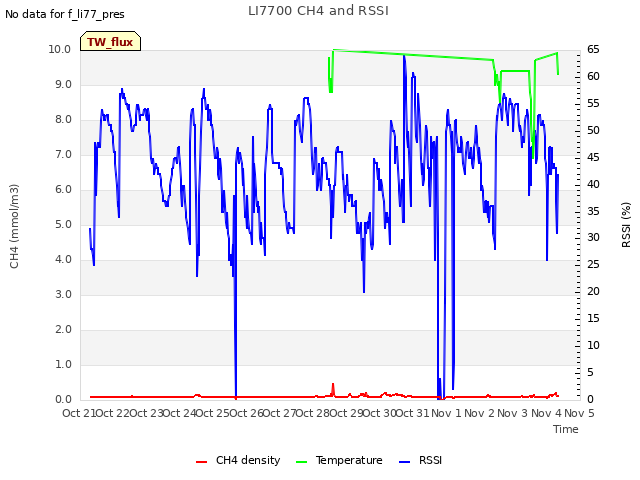 plot of LI7700 CH4 and RSSI