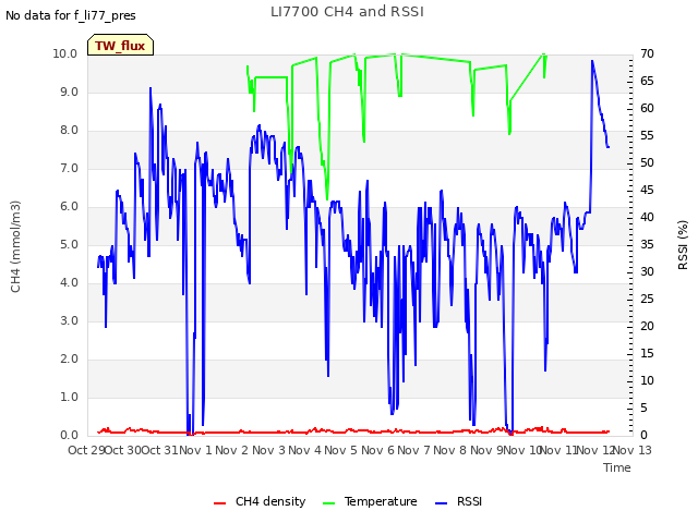 plot of LI7700 CH4 and RSSI