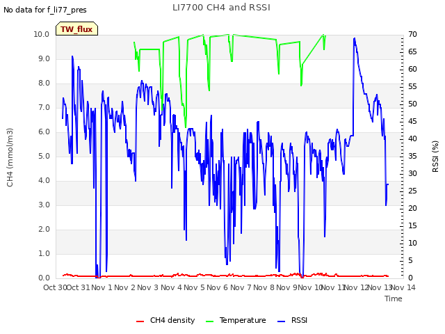 plot of LI7700 CH4 and RSSI