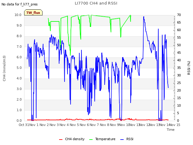 plot of LI7700 CH4 and RSSI