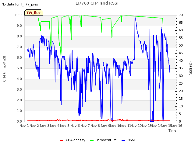 plot of LI7700 CH4 and RSSI