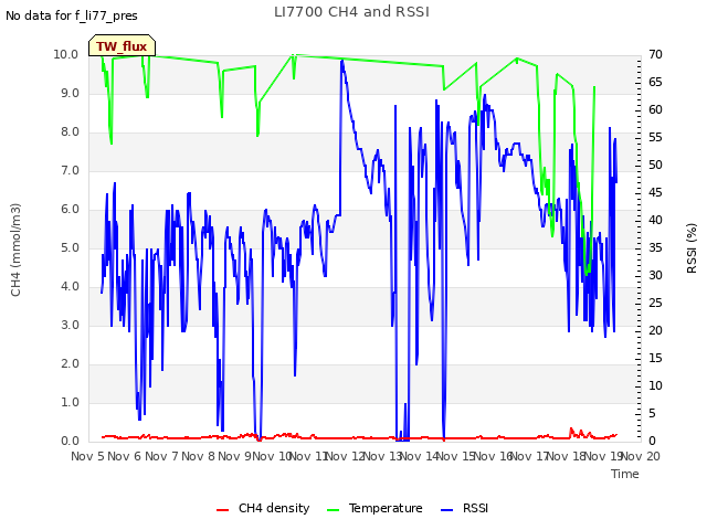 plot of LI7700 CH4 and RSSI