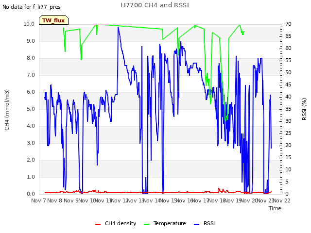 plot of LI7700 CH4 and RSSI