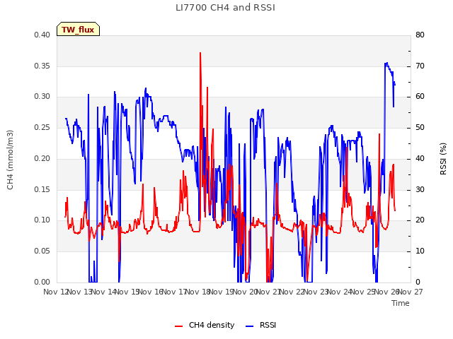 plot of LI7700 CH4 and RSSI
