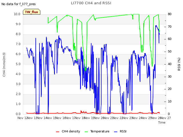 plot of LI7700 CH4 and RSSI