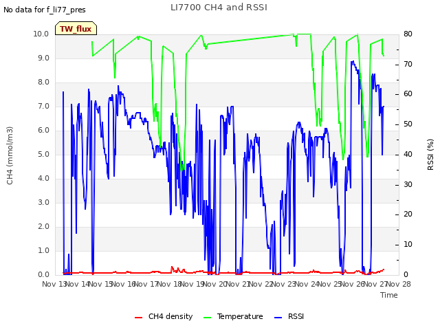 plot of LI7700 CH4 and RSSI