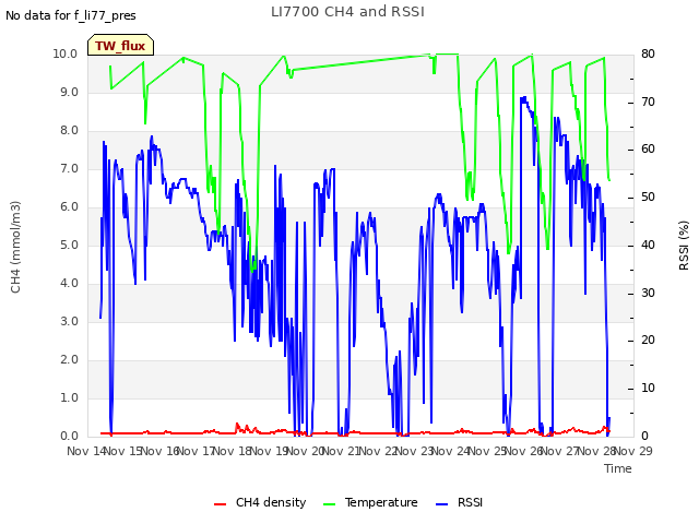 plot of LI7700 CH4 and RSSI