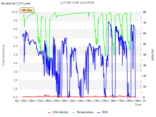 plot of LI7700 CH4 and RSSI